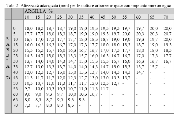 Requisiti per la fertirrigazione Una razionale pratica della fertirrigazione non può prescindere dalla definizione della quantità di elementi nutritivi da applicare e dalla frequenza con cui