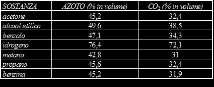 Si riporta una tabella in cui sono riportate le percentuali in volume di anidride carbonica e di azoto