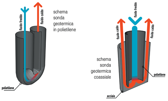 Tipologie di sonde geotermiche Simplex singola U (A/R) Duplex