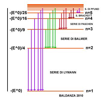 Quindi, se nell equazione di Bohr poniamo n s =1 otteniamo le stesse frequenze sperimentali trovate nella relazione per le righe spettrali che cadono nell ultravioletto (serie di Lymann).