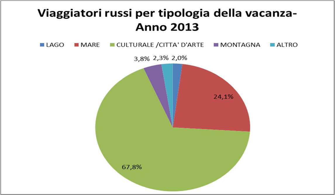 Il patrimonio culturale e artistico è la principale attrattiva per il turista russo (68%) Tra le attrattive naturali prevale il mare (24%) Target prevalentemente di