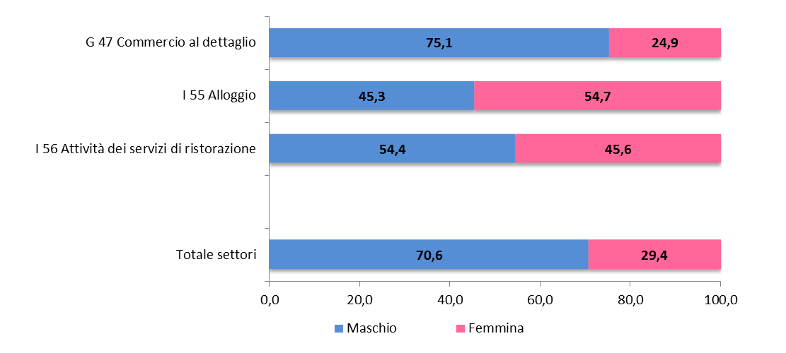 I dati di genere per commercio al dettaglio e turismo Nel caso del Commercio al dettaglio la presenza maschile è pari a un imprenditore su quattro (75,1%), con una differenza molto marcata rispetto