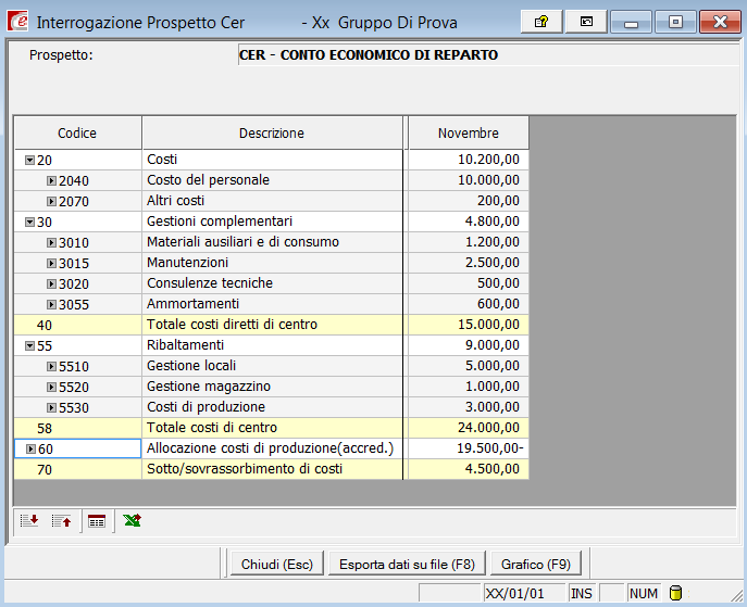 Conto Economico del Centro Produttivo Valutazione della produttività e