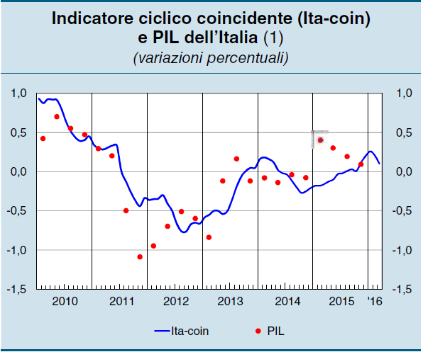 L ECONOMIA ITALIANA La ripresa iniziata nei primi mesi del 2015 sta proseguendo, anche se stenta a rafforzarsi I consumi