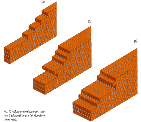 PROGETTAZIONE DEGLI ELEMENTI COSTRUTTIVI TESSITURE DI MURATURE DI LATERIZIO MURATURA MONOSTRATO Muratura realizzata o con mattoni tradizionali, in opera a una o più teste, o con blocchi a tutto