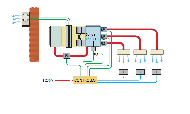 Esempio di realizzazione di impianto a zone: controllo di temperatura con portata variabile + comando on-off dell unità ventilante.