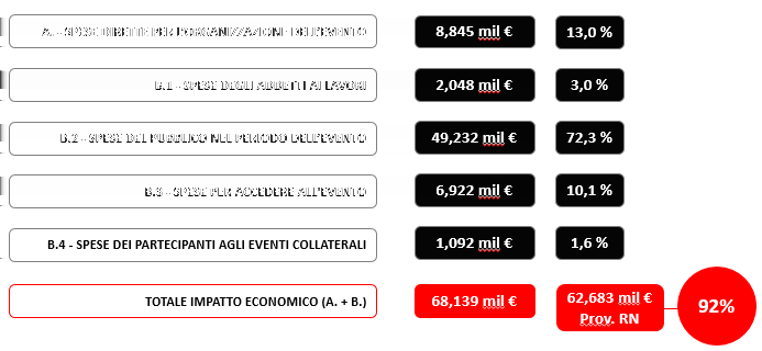 SINTESI DELLO STUDIO L IMPATTO ECONOMICO SUL TERRITORIO La spesa aggregata diretta riconducibile al Gran Premio di San Marino e Riviera di Rimini 2015 ammonta a 68,139 milioni di euro.