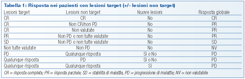 Valutazione globale della risposta La risposta globale, in presenza di lesioni misurabili, tiene conto sia delle lesioni target sia