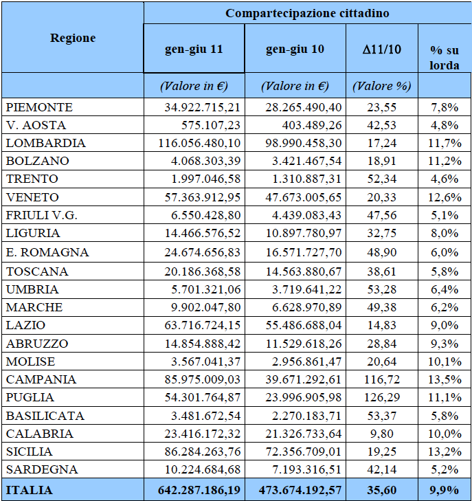 Compartecipazione del cittadino alla spesa sanitaria Veneto + 20,33 %