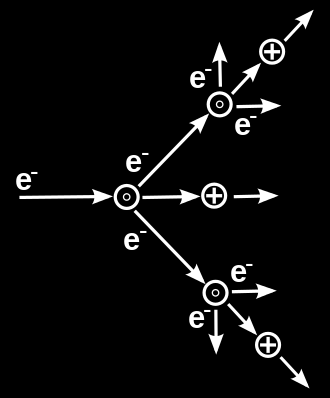 Ionizzazione in gas Una particella veloce che attraversa un mezzo lascia una traccia di ionizzazioni lungo la sua traiettoria Nei gas hanno luogo principalmente due tipi di ionizzazione: Primaria: