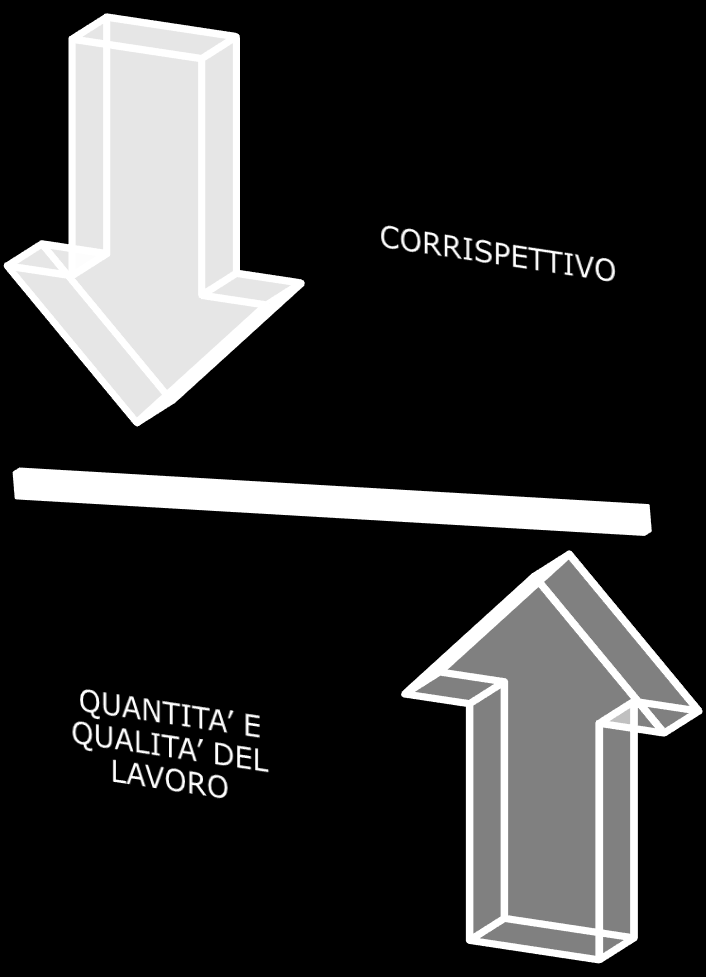 CONTRATTO A PROGETTO Il corrispettivo deve essere determinato tenendo conto dei compensi normalmente