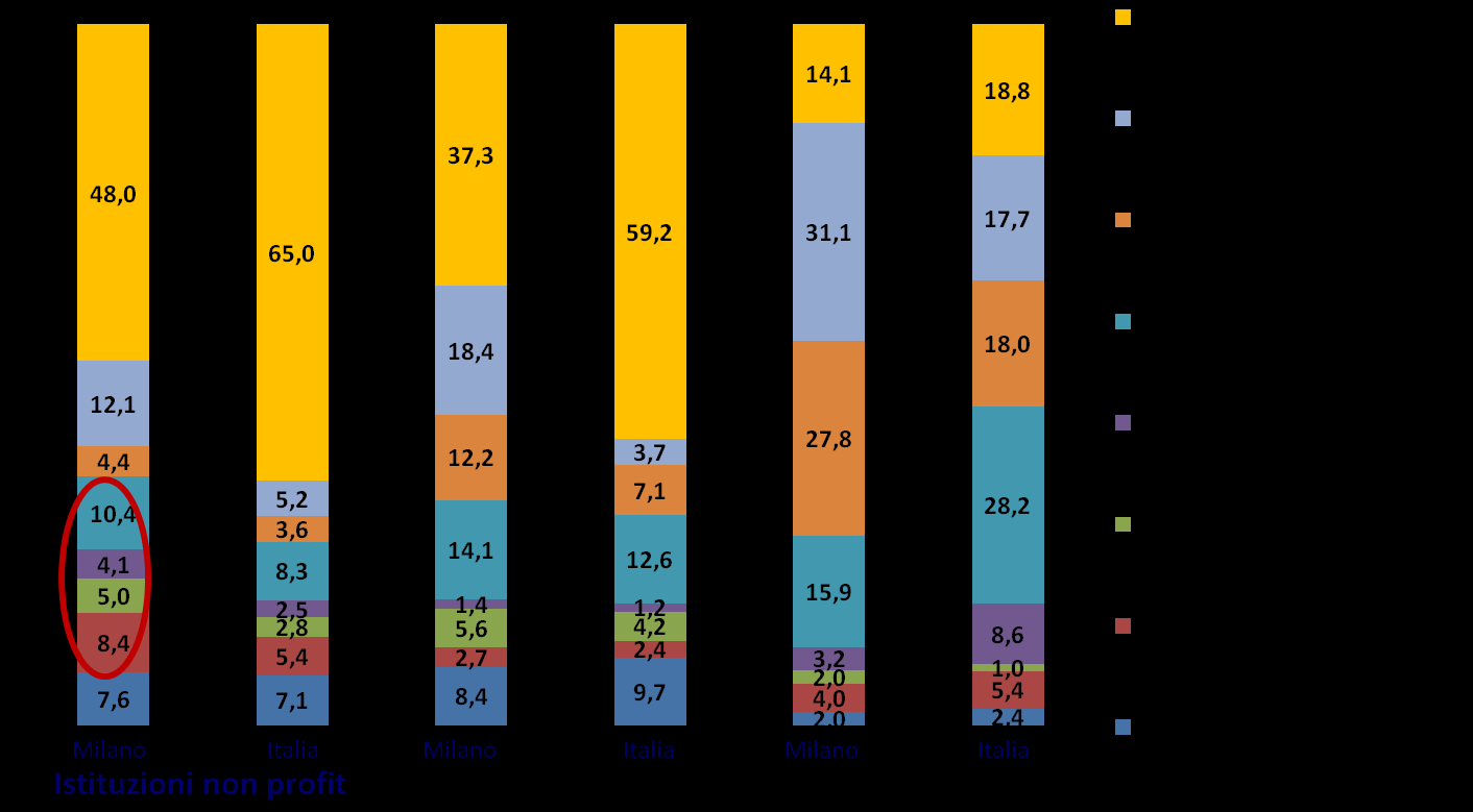 I settori di attività e le risorse umane Istituzioni non profit, volontari e lavoratori retribuiti per settore di attività Milano - Anno 2011