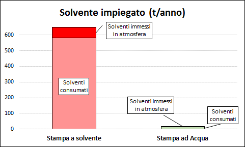 2 Consumi Il consumo di solventi è passato da 650 t/anno a sole 15 t/anno, mantenendo costante la capacità produttiva e la migliorando la resa grafica delle produzioni.