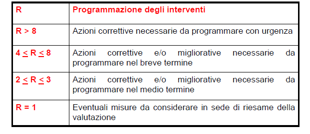 Tempistica La stima numerica del rischio permette di