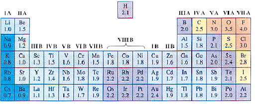 Valori di elettronegatività degli atomi Elettronegatività, legami covalenti polarizzati e polarità delle molecole Alla ricerca dei solventi verdi Quando due atomi diversi sono uniti da un legame