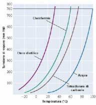 LE NUOVE FRONTIERE DELLA CHIMICA Alla ricerca dei solventi verdi Frazioni petrolifere Frazione Gassosa Nafta Cherosene Gasolio leggero Gasolio pesante Olio lubrificante Olio combustibile Bitume