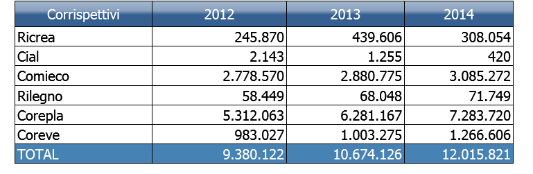 Andamento Corrispettivi in erogati 2012-2014 L I G U R I A