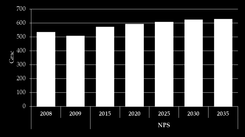 energia primaria al 2035) Carbone 8% 26% Petrolio Domanda primaria di gas naturale UE 27 Secondo le proiezioni della IEA la domanda