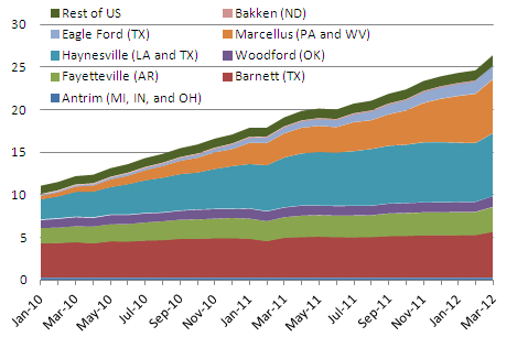 Bcf/d $/ MMBtu Recenti trend La rivoluzione dello shale gas in USA ha consentito agli Stati Uniti di raggiungere l autosufficienza e ha causato un crollo del prezzo interno (ultimo trimestre 2011 =