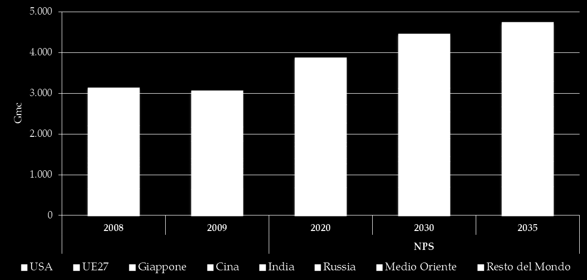 Una crescita a due velocità Consumi primari di gas naturale: - 3.076 Gmc al 2009 + 54% - 4.