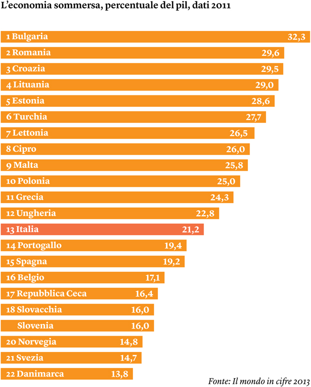 «L'economia sommersa vale il 31,1% del Pil.