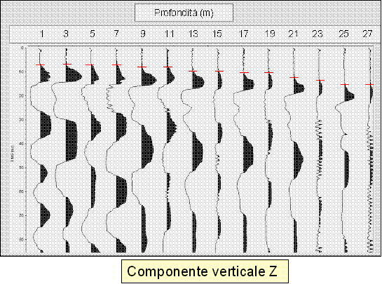 La misura di velocità è legata alla individuazione dei tempi di arrivo delle fasi P ed S ai singoli geofoni (si tratta di geofoni a tre componenti) Inizio Fase SH Differenza T1-T2 Effetto delle due