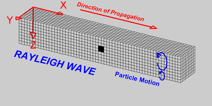 Onde di Rayleigh Sono generate dall interferenza costruttiva di onde P e onde S v (onde S polarizzate sul piano verticale) incidenti sulla superficie libera del terreno Sono onde con polarizzazione