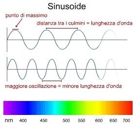 NATURA DELLA LUCE Le radiazioni elettromagnetiche costituiscono un fenomeno ondulatorio di propagazione di energia che si manifesta con un campo elettrico ed un campo magnetico, oscillanti in piani