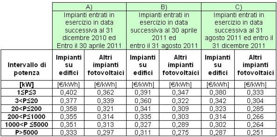 1D. TERZO CONTO ENERGIA D.M.