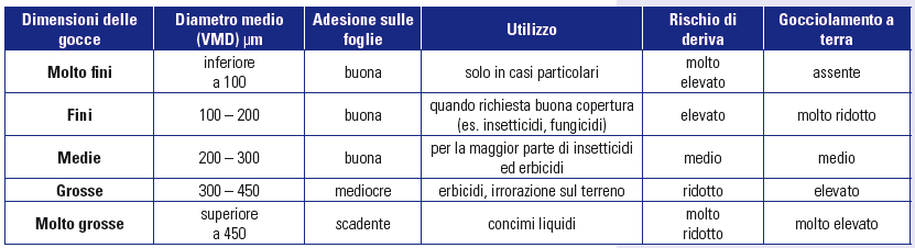 I diversi gradi di polverizzazione possono essere classificati come