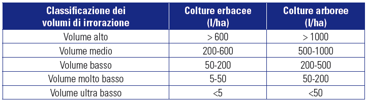 Volume di distribuzione Il volume di distribuzione è la quantità (espressa in l/ha) di miscela fitosanitaria applicata per unità di superficie.