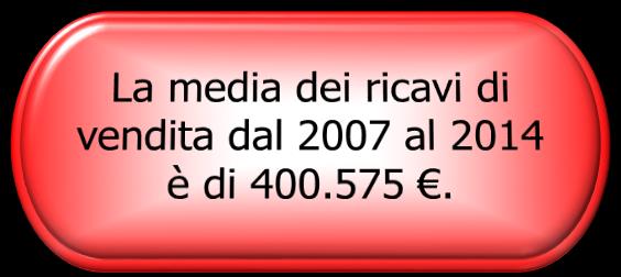 Dati economici finanziari Ricavi vs Utile 1.000.000,00 Ricavi delle vendite 900.