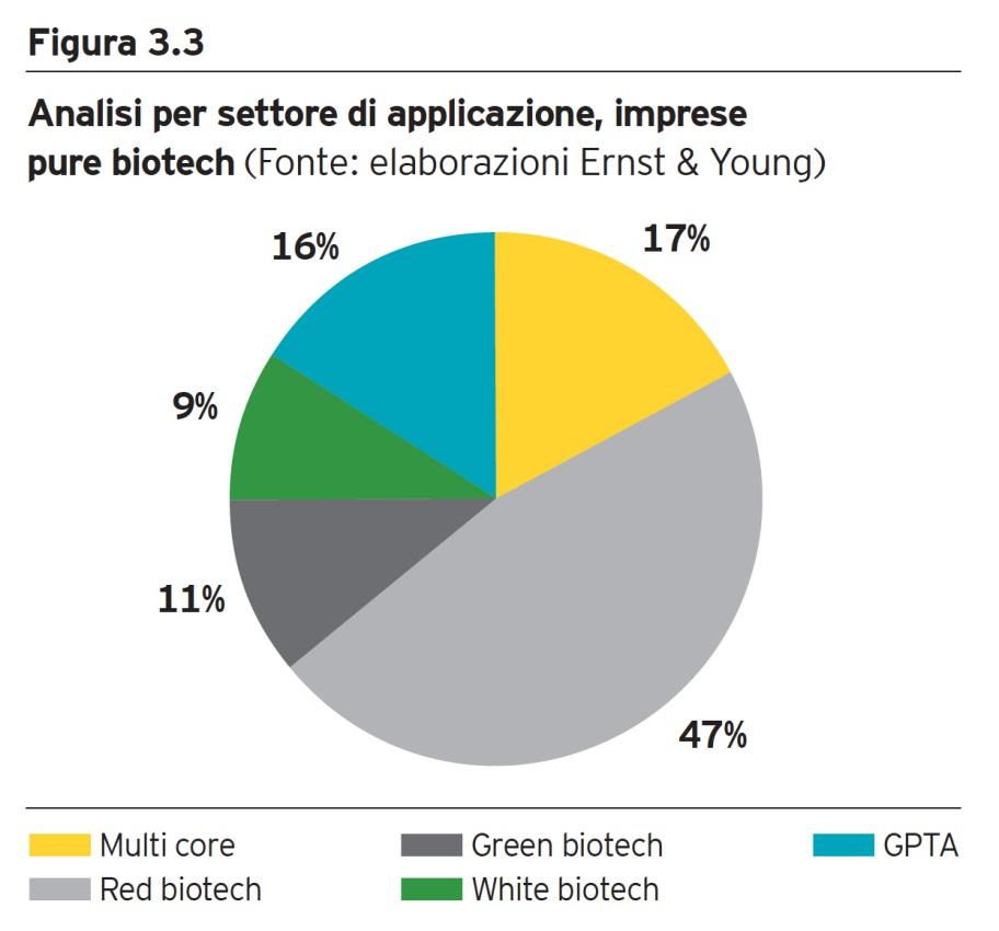 Analisi per settore di applicazione Imprese biotech totali - Anno 2011 - Imprese