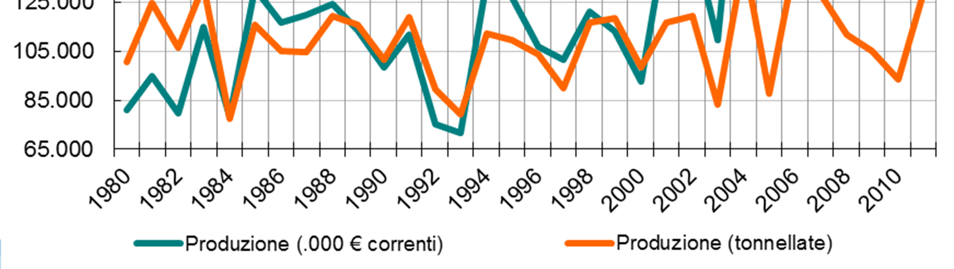 IL VALORE DELLA PRODUZIONE NELL AZIENDA AGRICOLA Nel 2011, la produzione italiana è ammontata a 129mila