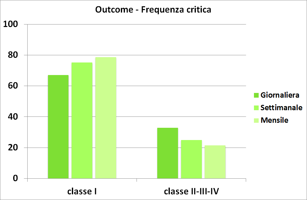 Risultati *