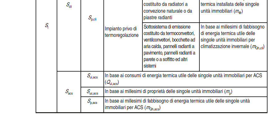 Prospetto 6 Uni10200:2015 Criteri di ripartizione delle spesa totale per la climatizzazione invernale e ACS Spe