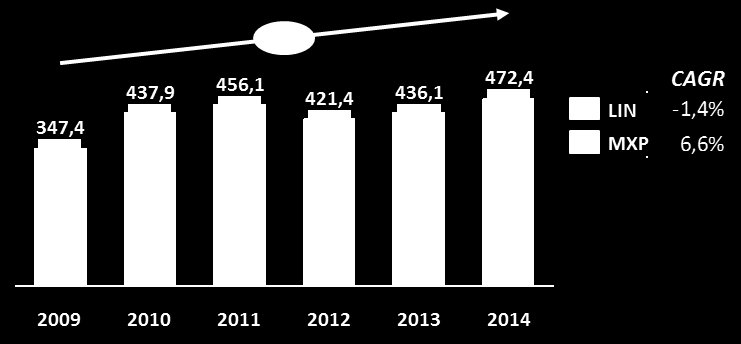 Traffico merci Il mercato delle merci presenta nel periodo 2009-2014 una crescita del +6,3% medio annuo ed è stato caratterizzato da fasi altalenanti.