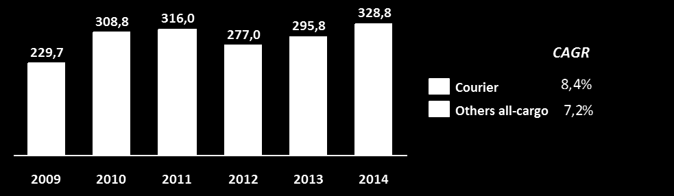 Il 2014 ha rappresentato un anno decisamente di rilievo per SEA, in particolare per Malpensa, da anni primo aeroporto italiano per merci processate che ha movimentato nell anno il 55% del traffico