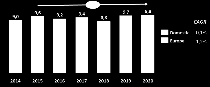 Nel mese di agosto del 2018 a seguito della chiusura dell aeroporto di Linate per lavori di manutenzione della pista, è stimato il temporaneo trasferimento totale del traffico del periodo sull