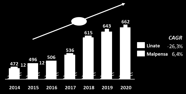 Traffico merci Per il comparto merci sono state utilizzate le previsioni IATA per area geografica ad eccezione dei vettori courier per i quali è stato applicato un trend previsionale in linea con lo