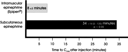 Adrenalina: IM vs. SC Simons et al.: Prospective, randomized, blinded study in children T-max was 8 ± 2 minutes after injection of epinephrine 0.