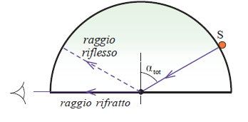 5.3 Analisi 11 Si deve mettere lo spillo a circa 1cm dal punto M e ripetere l operazione. Si avrà così una nuova coppia di punti, S2 T2. E così via.