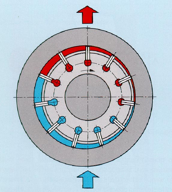 16 Azionamenti oleoidraulici C B Figura 14: Schema di una pompa a palette Per questo motivo vengono inserite all interno delle cave rotoriche delle molle di spinta o dell olio in pressione.