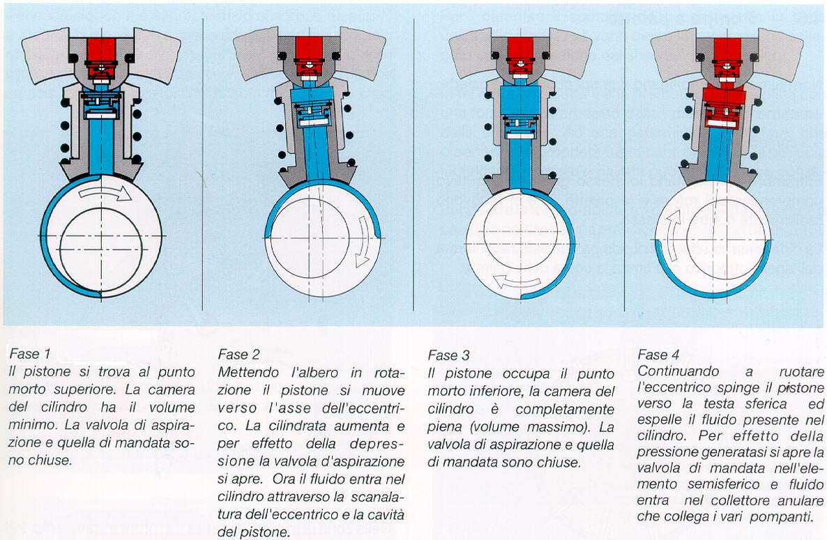 20 Azionamenti oleoidraulici Figura 19: Fasi di funzionamento di un pompante Questi tipi di pompe sono facilmente realizzabili in conﬁgurazione a cilindrata variabile: e semplice infatti inserire un