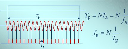 Le misure di frequenza Se Tp = 1 s, N indica la frequenza