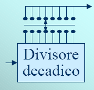 I blocchi funzionali Il divisore decadico E un divisore di frequenza che agisce per potenze di 10.