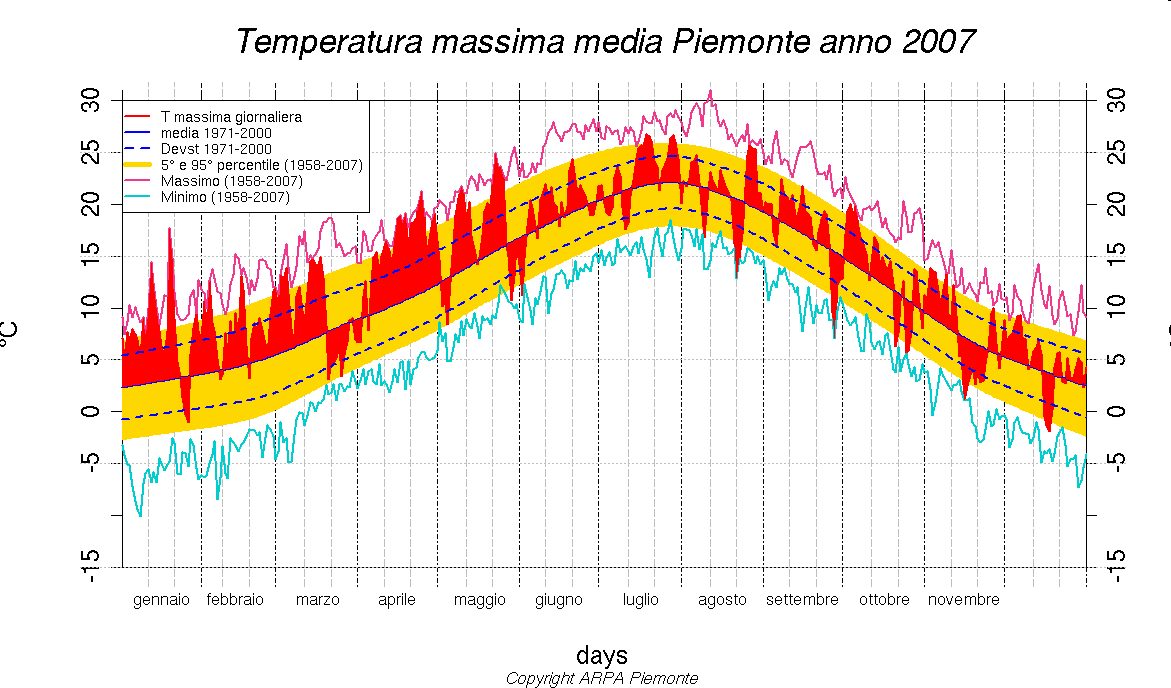 Temperature MEDIE annue (dicembre-novembre) Anno 2007 (periodo di riferimento 1971-2000) Andamento giornaliero (1)