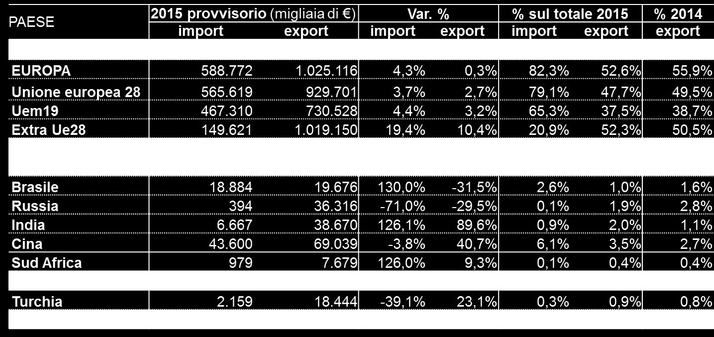 Import-Export FE: principali partner commerciali Fonte: Osservatorio