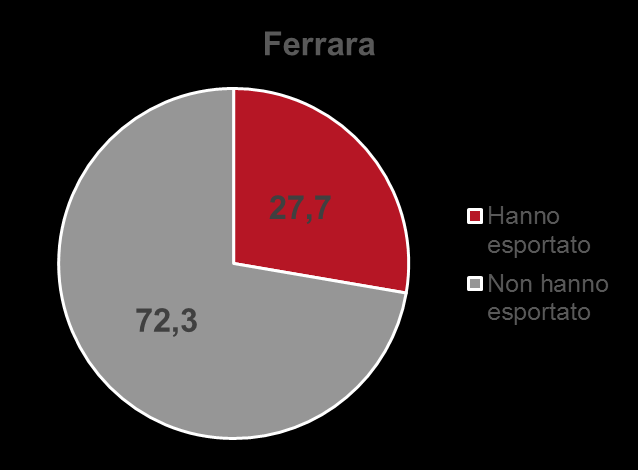 Indagine congiuntura - Internazionalizzazione Caratteristiche del campione Emilia-Romagna 20,9% 32,7% 46,4% Rimini 27,0% 24,3% 48,6% Reggio Emilia 19,5% 38,6% 41,8% Ravenna 22,4% 27,6% 50,0% Parma