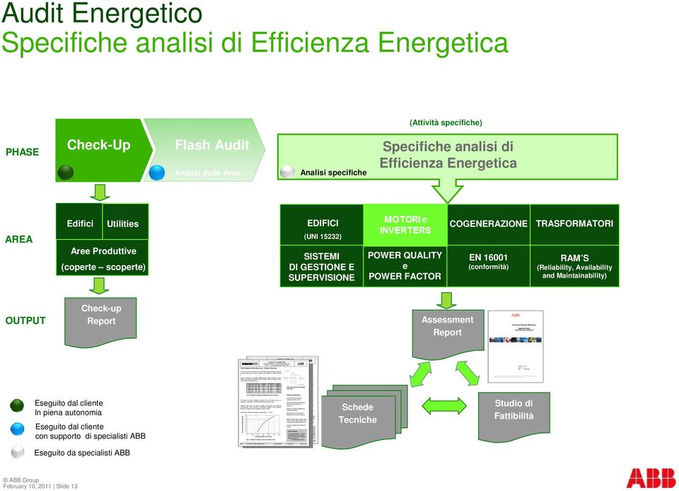 POWER FACTOR COGENERAZIONE EN 16001 (conformità) TRASFORMATORI RAM S (Reliability, Availability and Maintainability) OUTPUT Check-up Report Assessment Report Eseguito dal